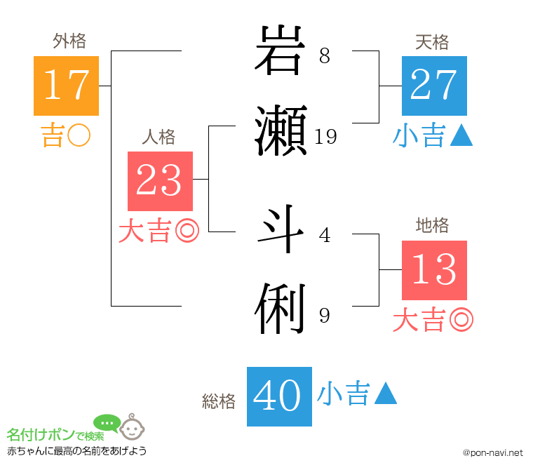 岩瀬 斗俐さんの姓名判断結果