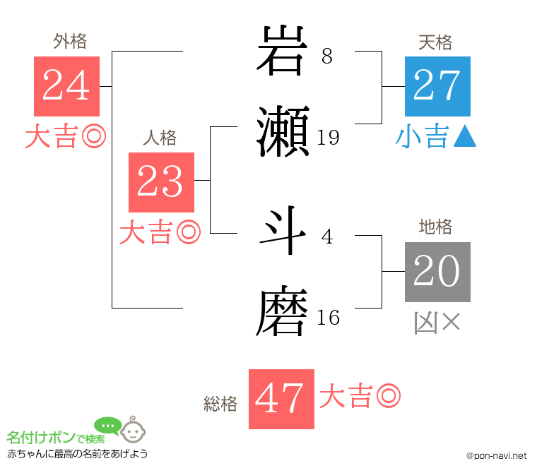 岩瀬 斗磨さんの姓名判断結果