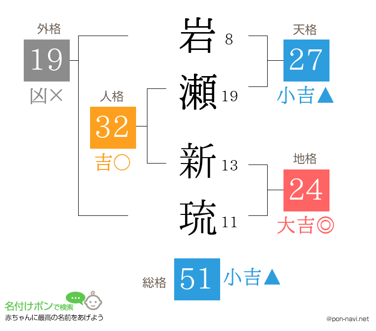 岩瀬 新琉さんの姓名判断結果