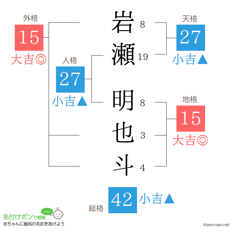 岩瀬 明也斗さんの姓名判断結果