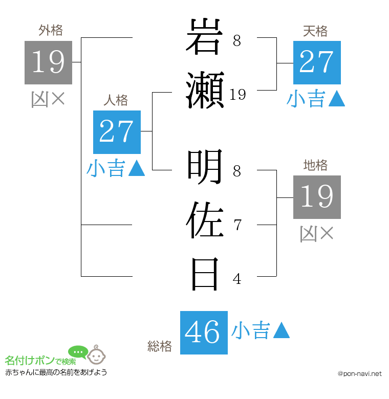 岩瀬 明佐日さんの姓名判断結果