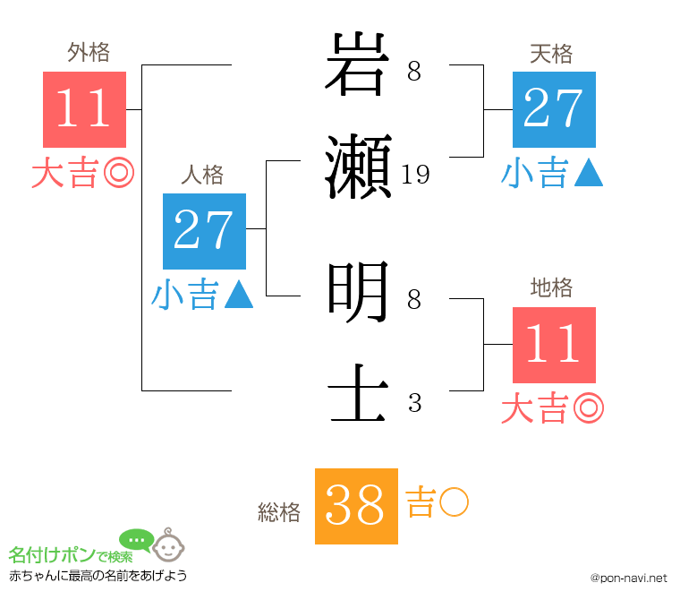 岩瀬 明士さんの姓名判断結果