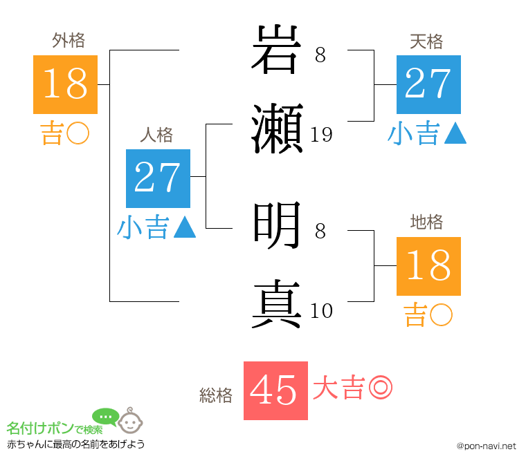 岩瀬 明真さんの姓名判断結果