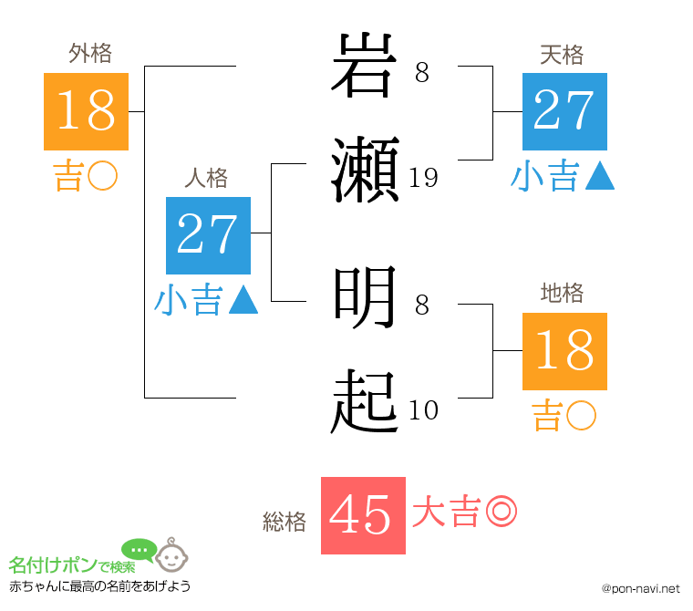 岩瀬 明起さんの姓名判断結果