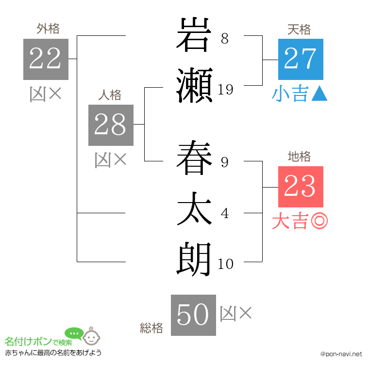 岩瀬 春太朗さんの姓名判断結果