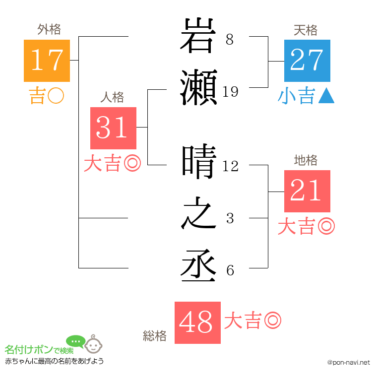 岩瀬 晴之丞さんの姓名判断結果