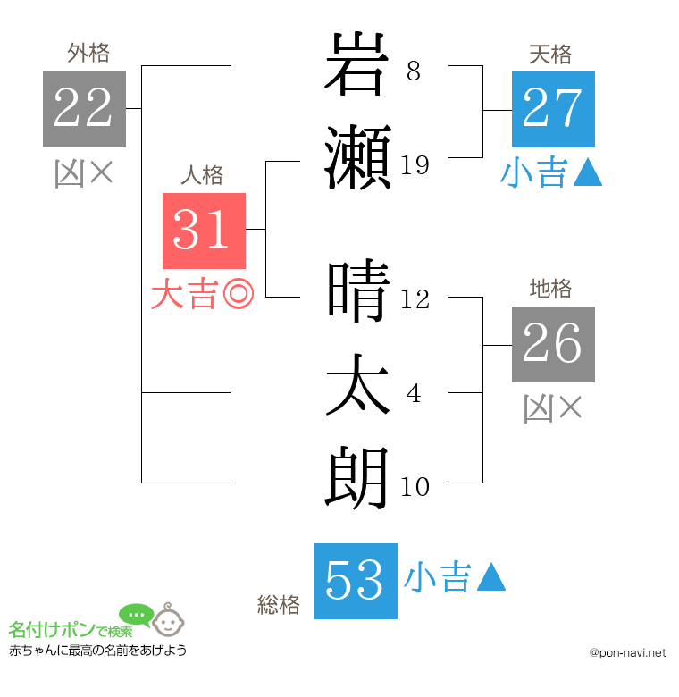 岩瀬 晴太朗さんの姓名判断結果