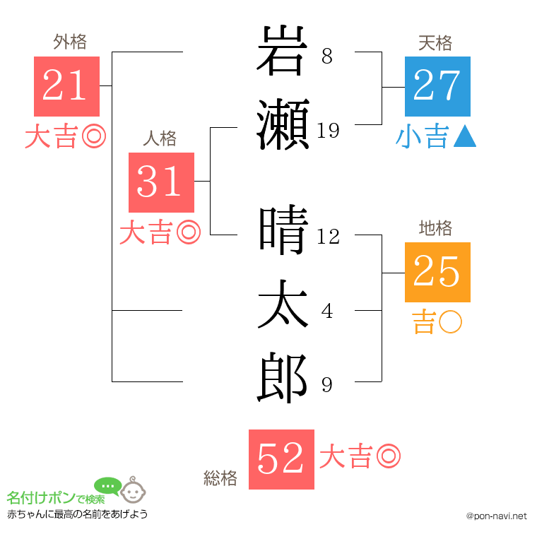 岩瀬 晴太郎さんの姓名判断結果