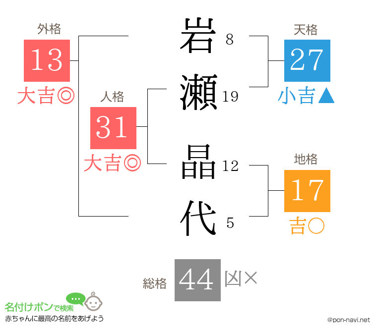 岩瀬 晶代さんの姓名判断結果