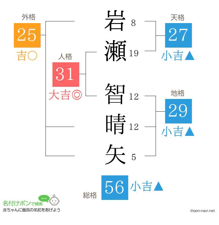 岩瀬 智晴矢さんの姓名判断結果