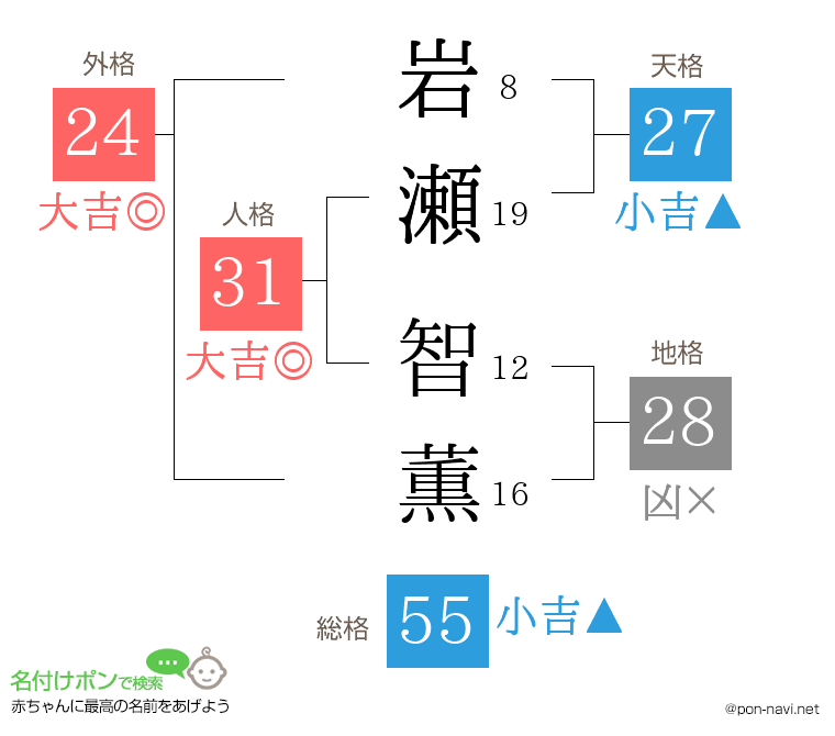 岩瀬 智薫さんの姓名判断結果