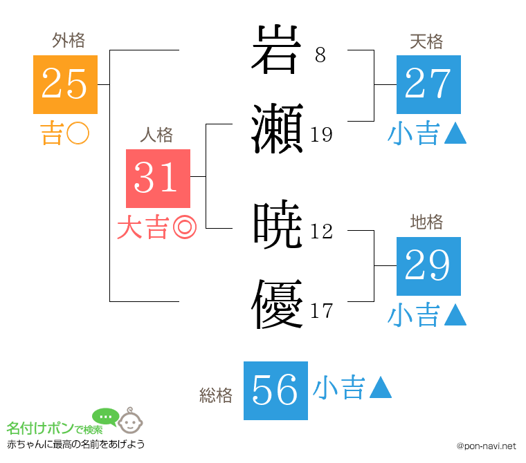 岩瀬 暁優さんの姓名判断結果