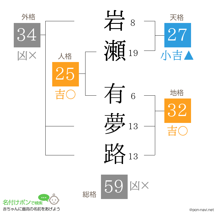 岩瀬 有夢路さんの姓名判断結果