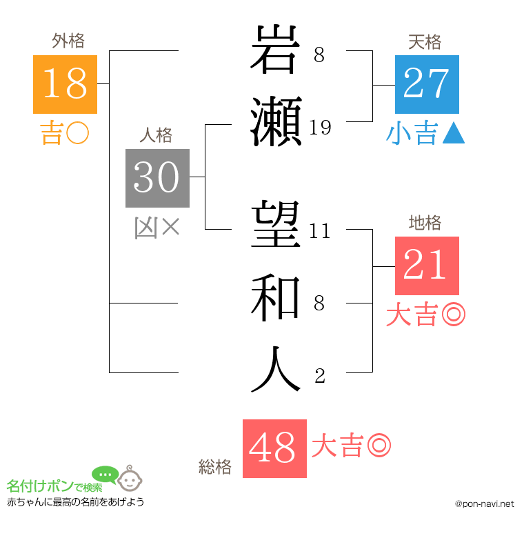 岩瀬 望和人さんの姓名判断結果
