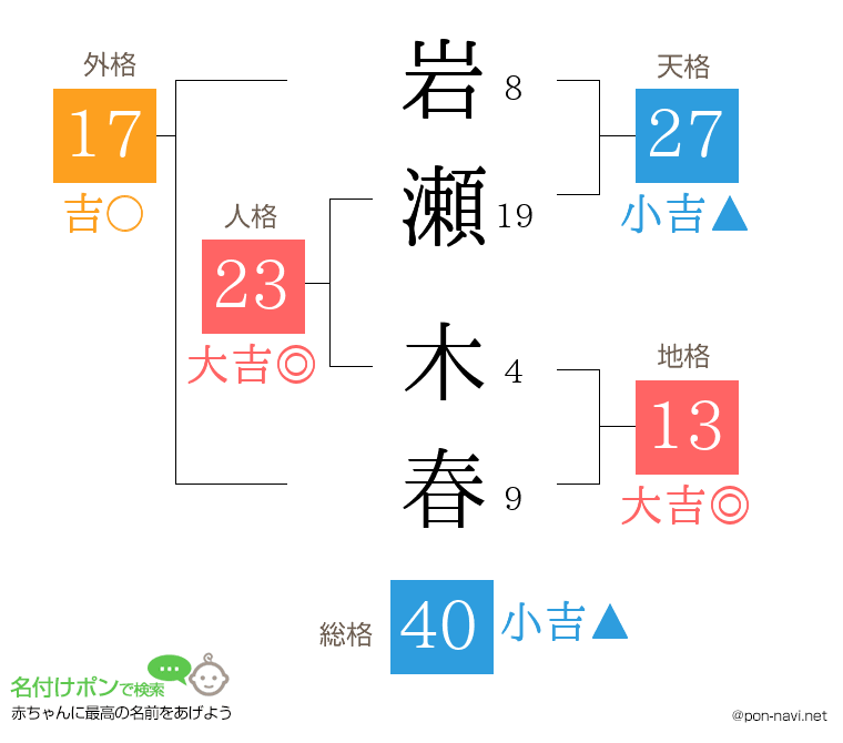岩瀬 木春さんの姓名判断結果