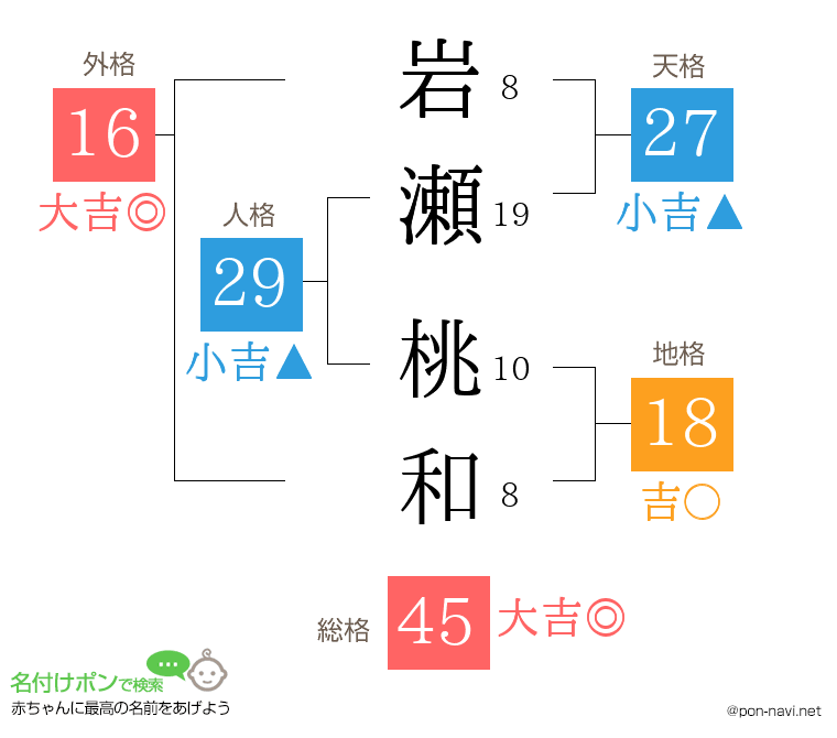 岩瀬 桃和さんの姓名判断結果
