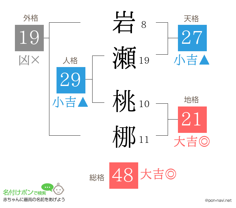 岩瀬 桃梛さんの姓名判断結果