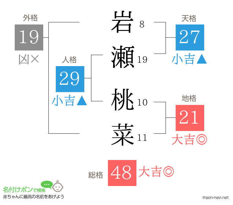 岩瀬 桃菜さんの姓名判断結果