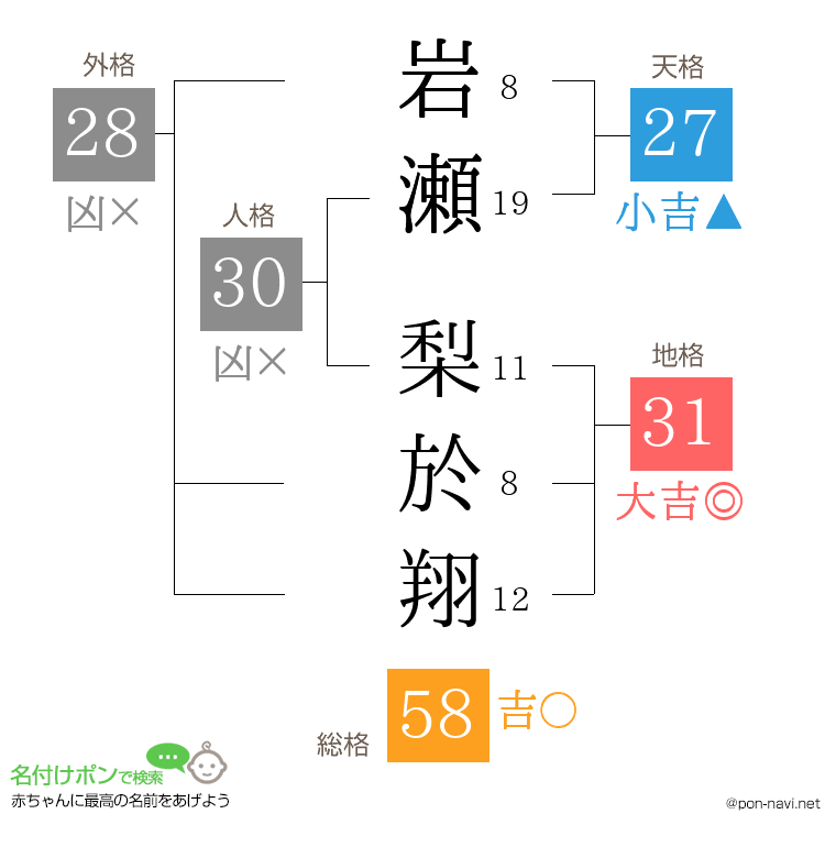 岩瀬 梨於翔さんの姓名判断結果