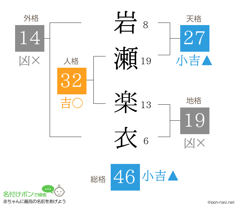 岩瀬 楽衣さんの姓名判断結果