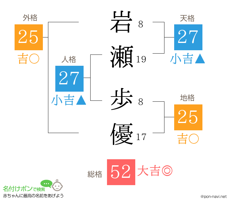 岩瀬 歩優さんの姓名判断結果