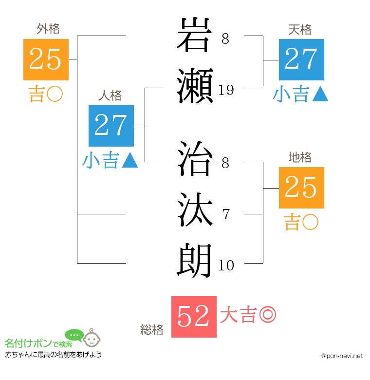 岩瀬 治汰朗さんの姓名判断結果