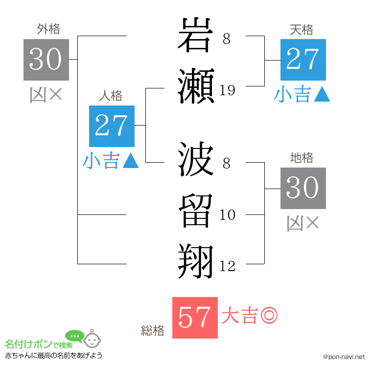 岩瀬 波留翔さんの姓名判断結果
