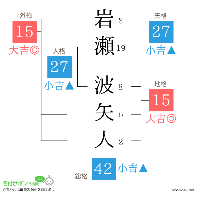 岩瀬 波矢人さんの姓名判断結果