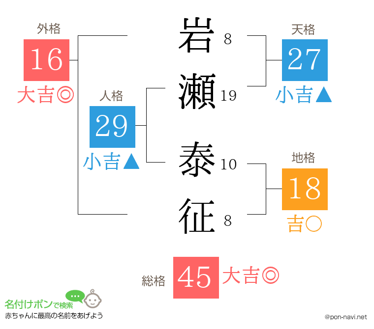 岩瀬 泰征さんの姓名判断結果