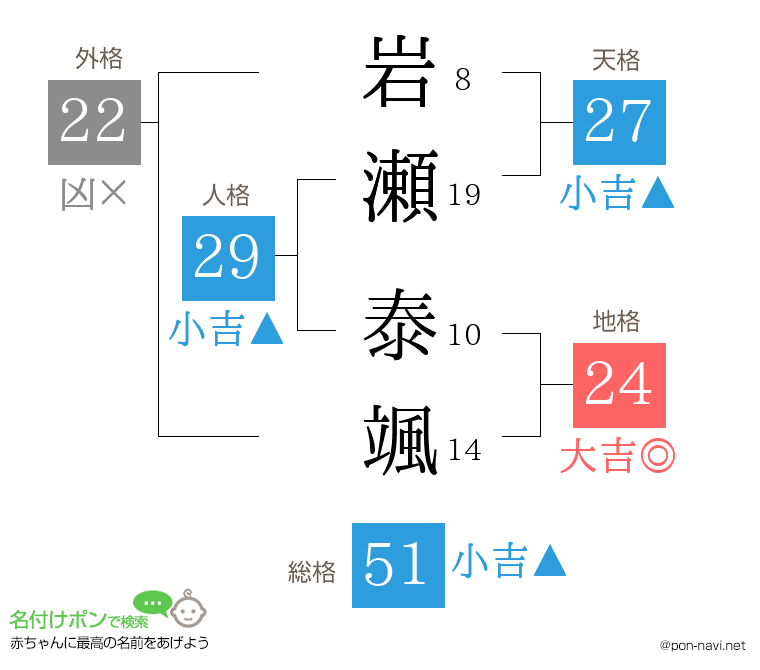 岩瀬 泰颯さんの姓名判断結果