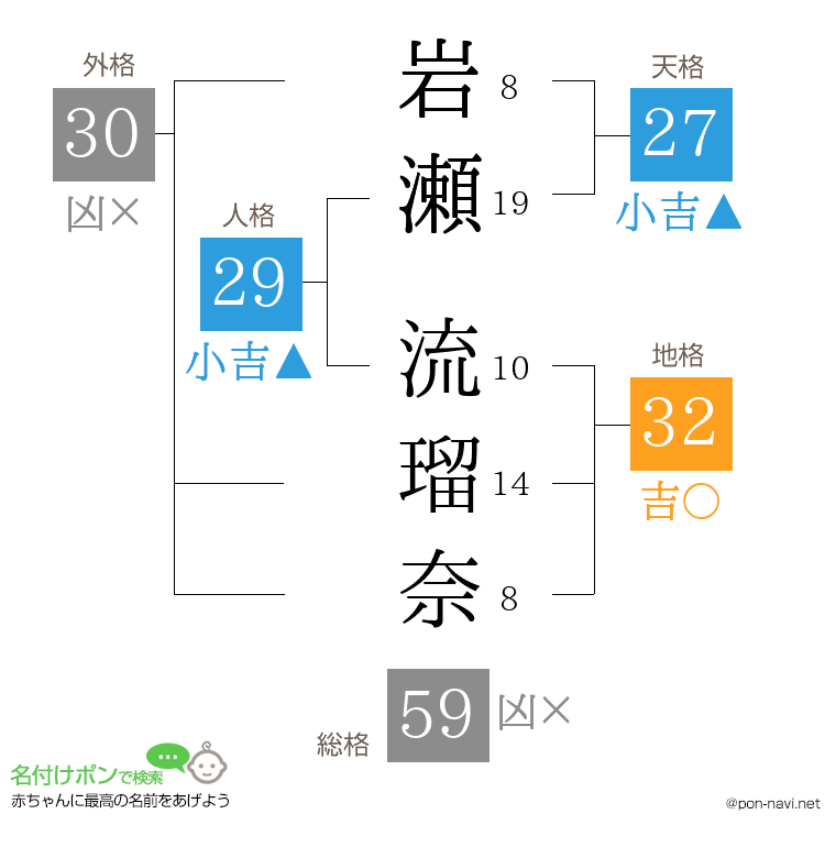 岩瀬 流瑠奈さんの姓名判断結果