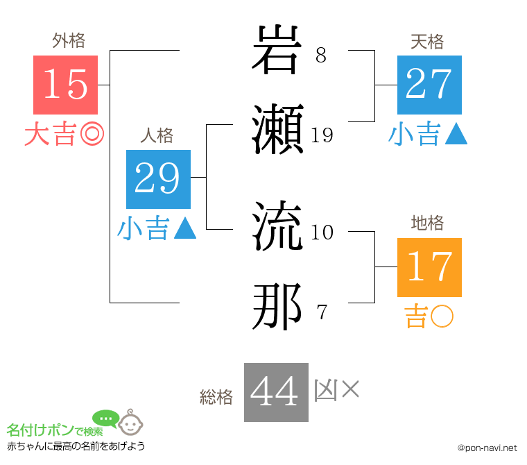 岩瀬 流那さんの姓名判断結果