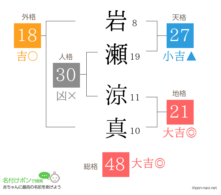 岩瀬 涼真さんの姓名判断結果