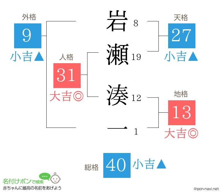 岩瀬 湊一さんの姓名判断結果
