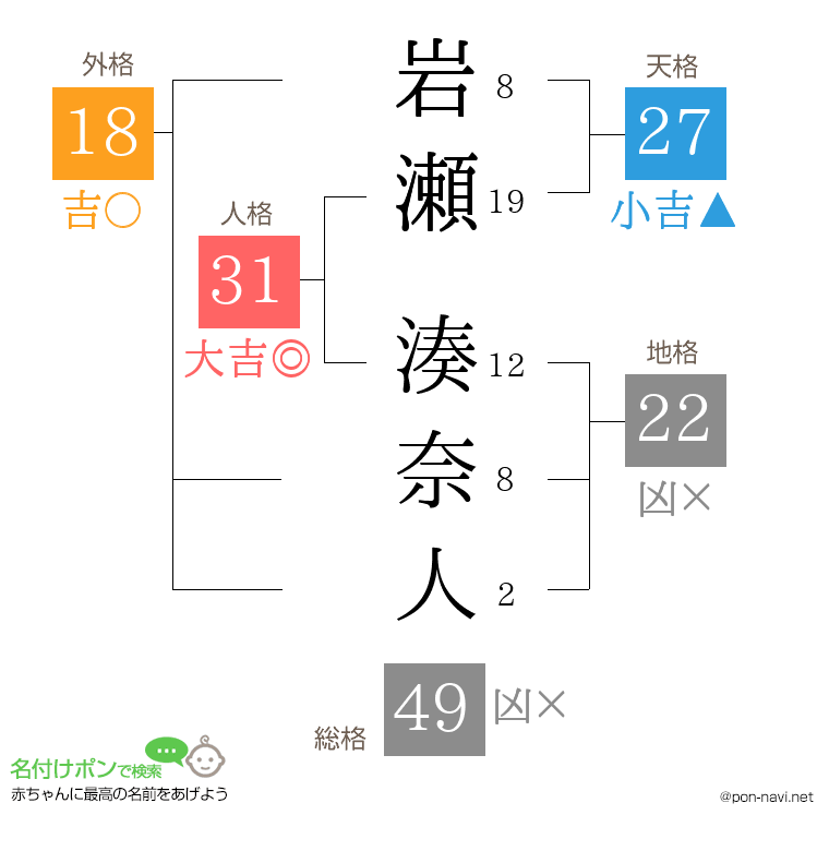 岩瀬 湊奈人さんの姓名判断結果
