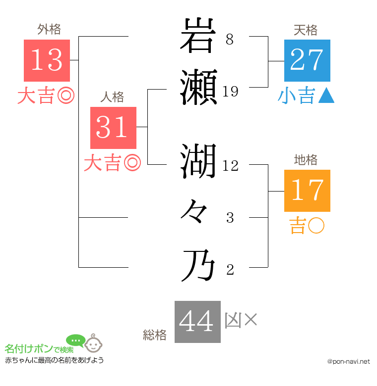 岩瀬 湖々乃さんの姓名判断結果