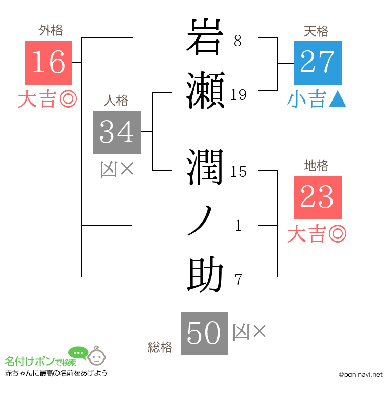 岩瀬 潤ノ助さんの姓名判断結果