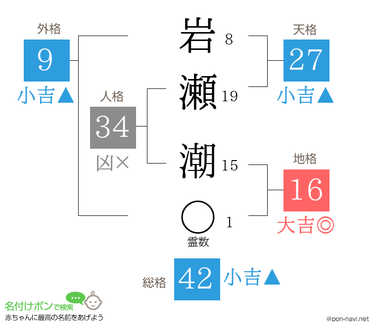 岩瀬 潮さんの姓名判断結果