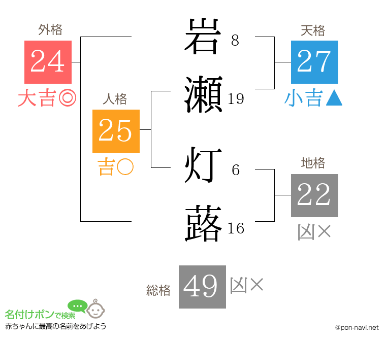 岩瀬 灯蕗さんの姓名判断結果