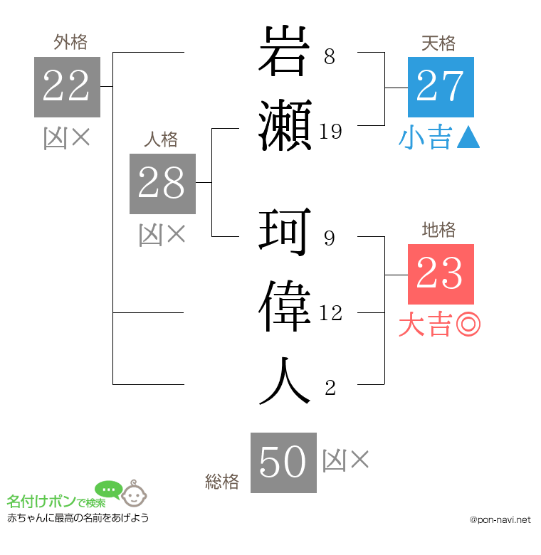 岩瀬 珂偉人さんの姓名判断結果