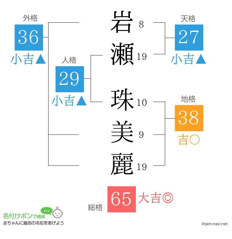 岩瀬 珠美麗さんの姓名判断結果