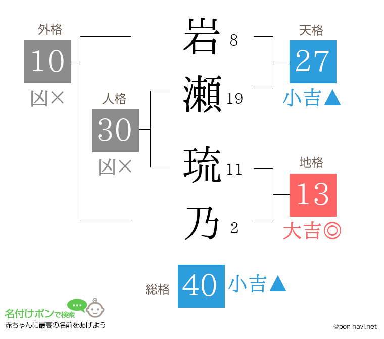岩瀬 琉乃さんの姓名判断結果