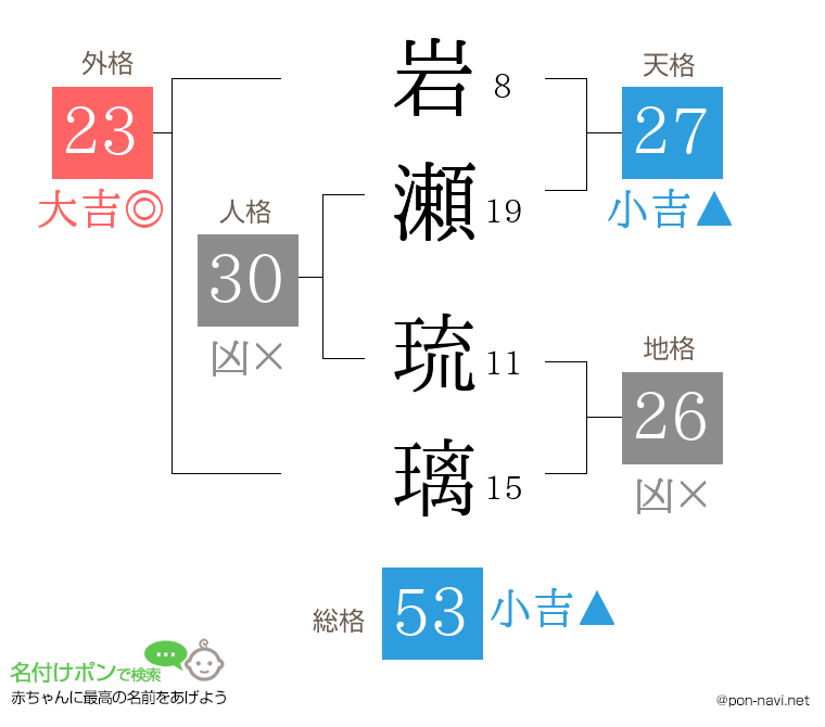 岩瀬 琉璃さんの姓名判断結果