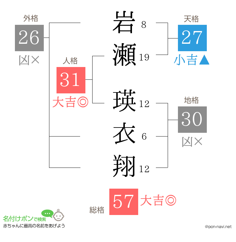 岩瀬 瑛衣翔さんの姓名判断結果