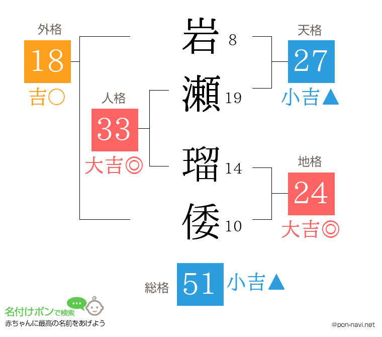 岩瀬 瑠倭さんの姓名判断結果