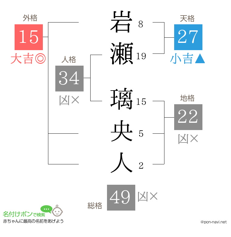 岩瀬 璃央人さんの姓名判断結果