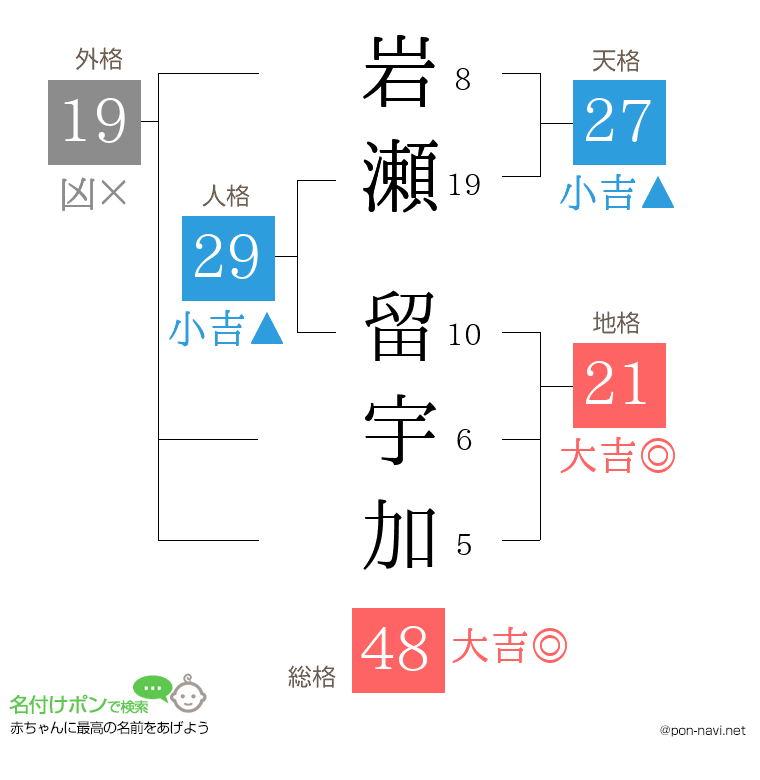 岩瀬 留宇加さんの姓名判断結果