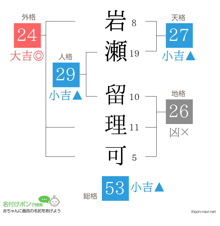 岩瀬 留理可さんの姓名判断結果