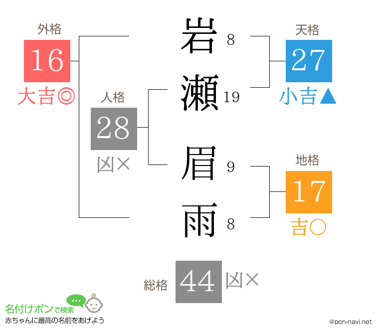 岩瀬 眉雨さんの姓名判断結果