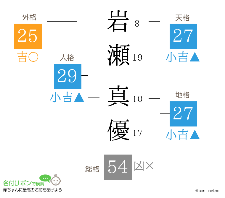 岩瀬 真優さんの姓名判断結果